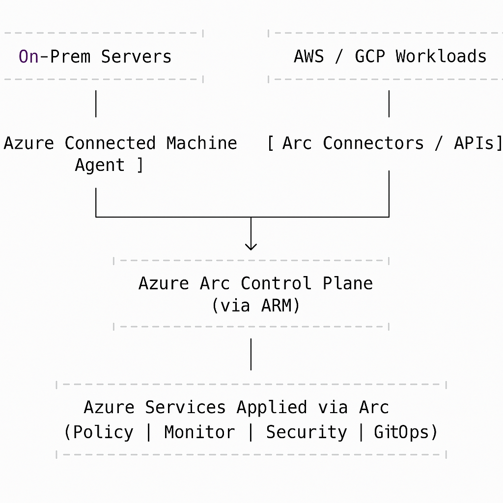 how Azure Arc interacts with external environments